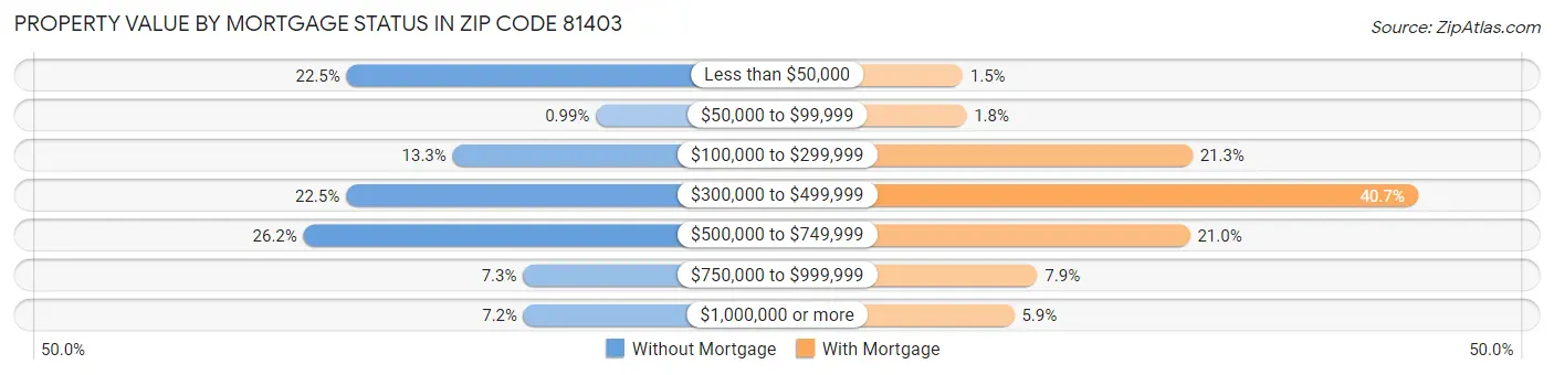 Property Value by Mortgage Status in Zip Code 81403