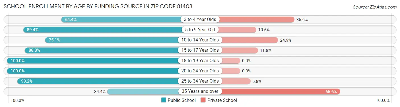 School Enrollment by Age by Funding Source in Zip Code 81403
