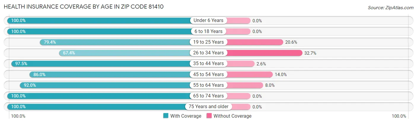 Health Insurance Coverage by Age in Zip Code 81410