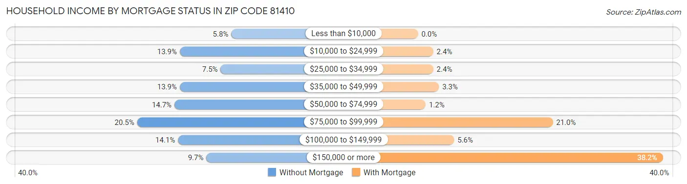 Household Income by Mortgage Status in Zip Code 81410