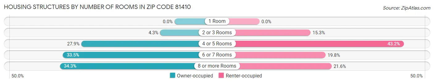 Housing Structures by Number of Rooms in Zip Code 81410