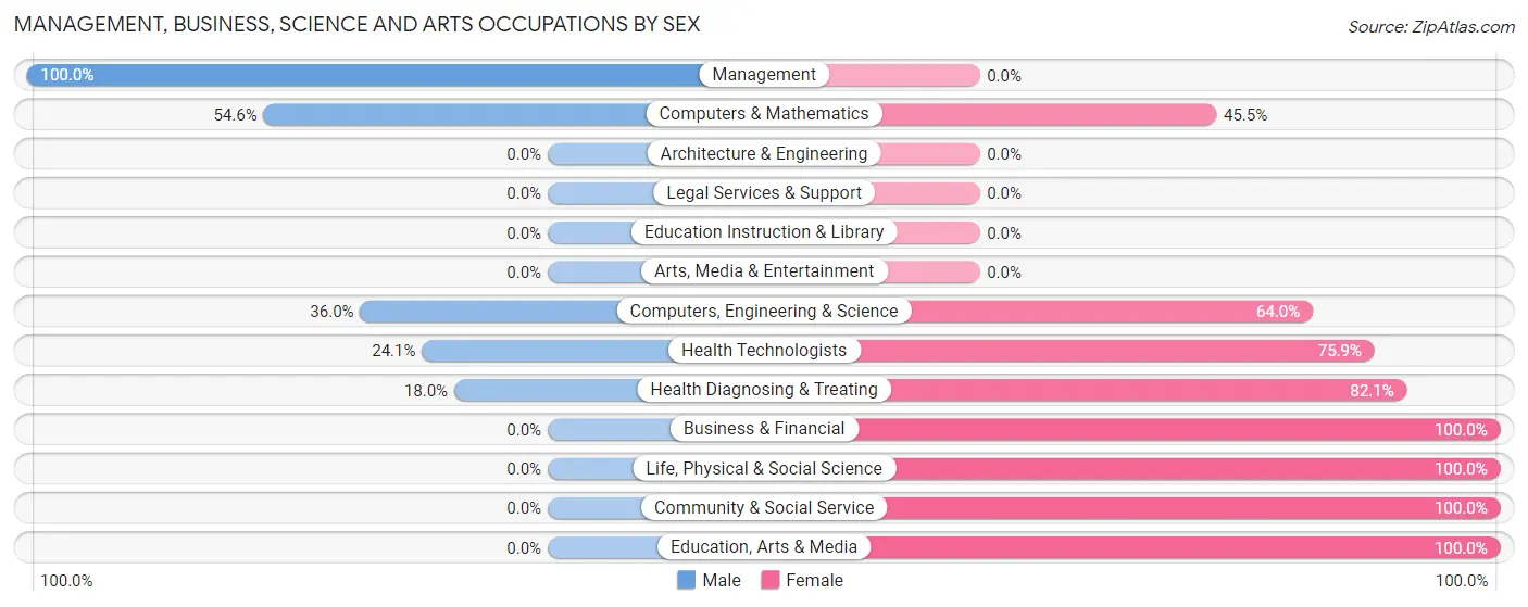Management, Business, Science and Arts Occupations by Sex in Zip Code 81410