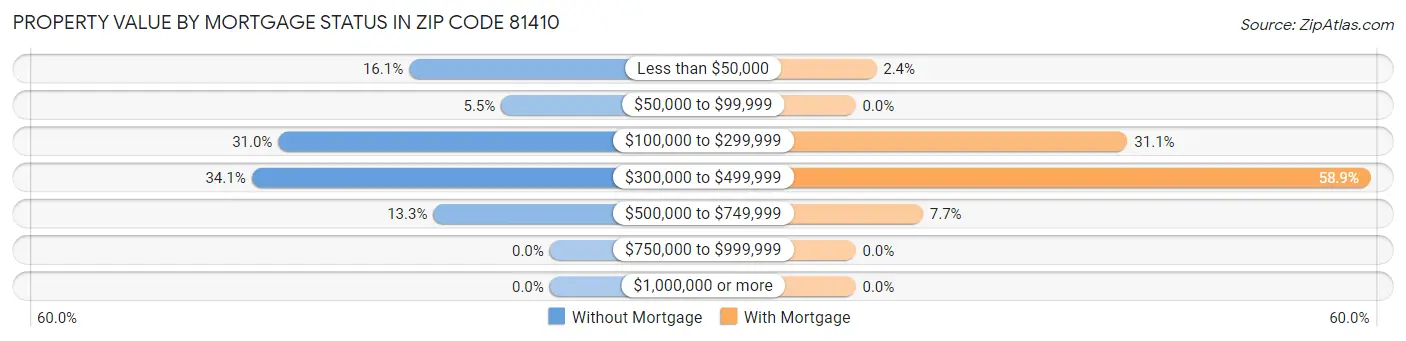 Property Value by Mortgage Status in Zip Code 81410