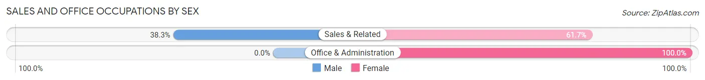 Sales and Office Occupations by Sex in Zip Code 81410