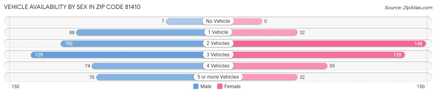 Vehicle Availability by Sex in Zip Code 81410