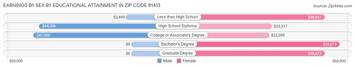 Earnings by Sex by Educational Attainment in Zip Code 81413