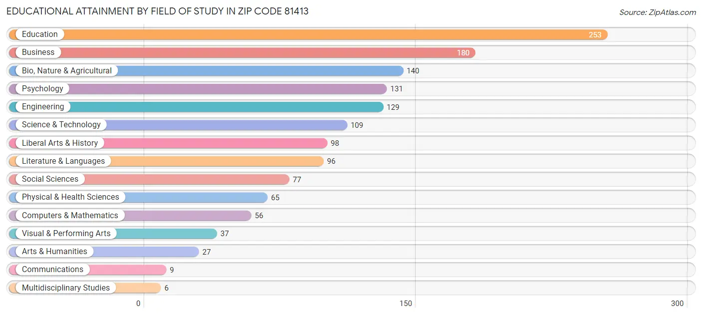 Educational Attainment by Field of Study in Zip Code 81413