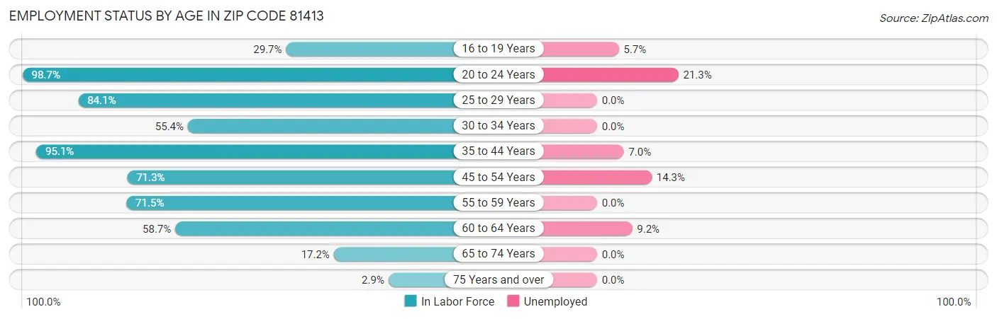 Employment Status by Age in Zip Code 81413
