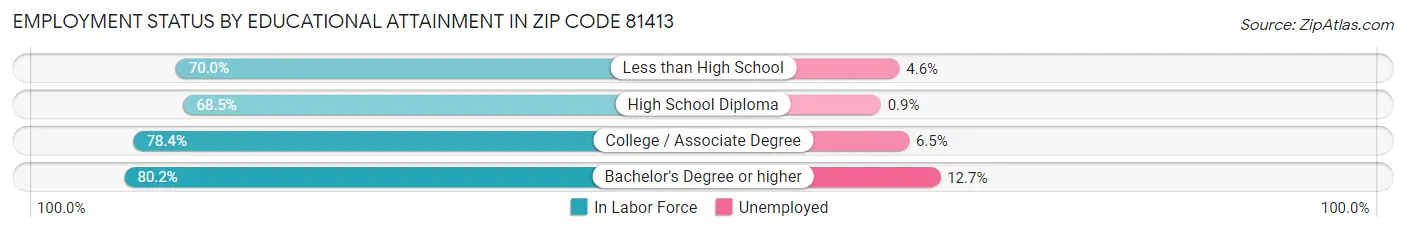 Employment Status by Educational Attainment in Zip Code 81413