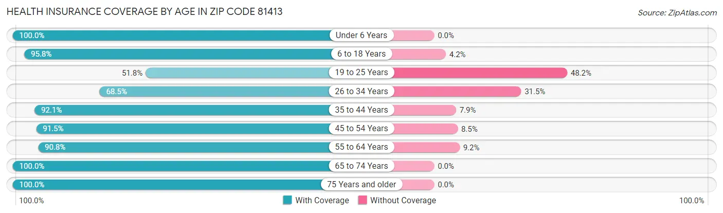 Health Insurance Coverage by Age in Zip Code 81413