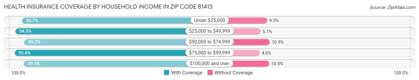 Health Insurance Coverage by Household Income in Zip Code 81413