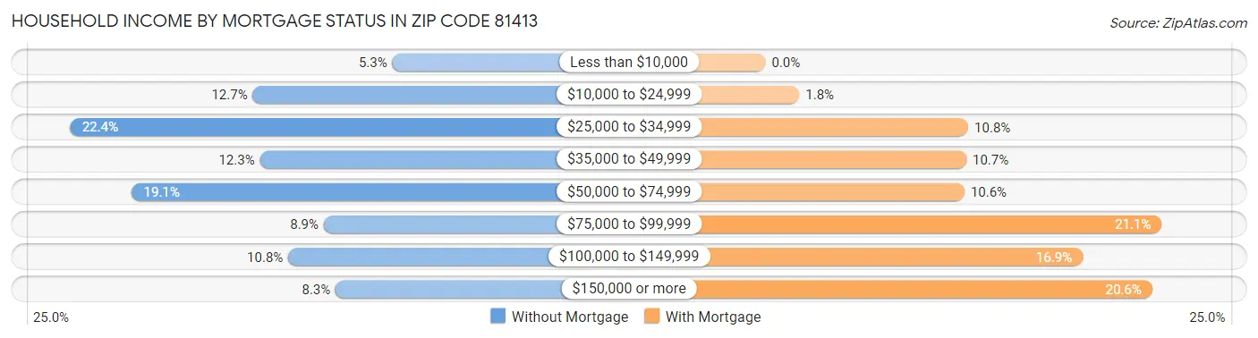 Household Income by Mortgage Status in Zip Code 81413