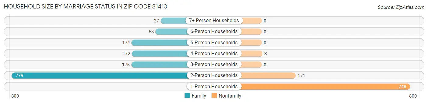 Household Size by Marriage Status in Zip Code 81413