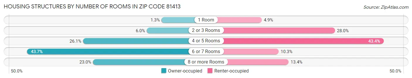 Housing Structures by Number of Rooms in Zip Code 81413