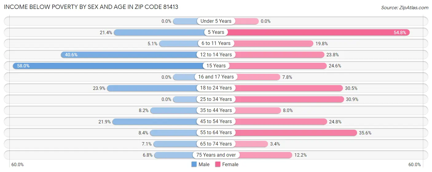 Income Below Poverty by Sex and Age in Zip Code 81413