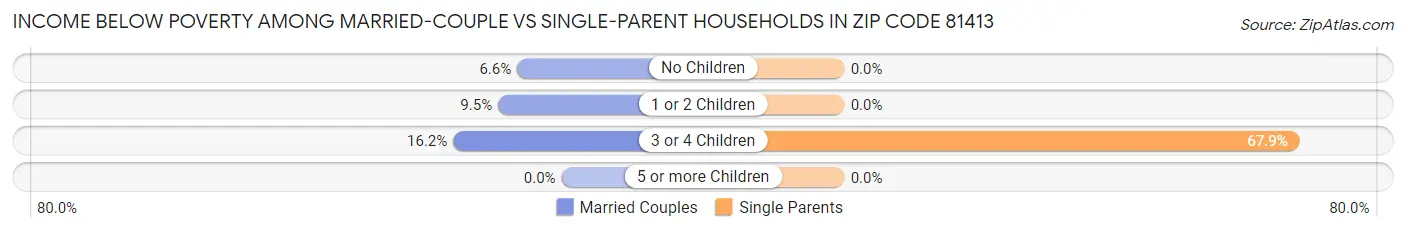 Income Below Poverty Among Married-Couple vs Single-Parent Households in Zip Code 81413