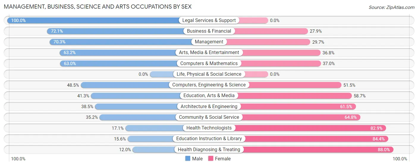 Management, Business, Science and Arts Occupations by Sex in Zip Code 81413
