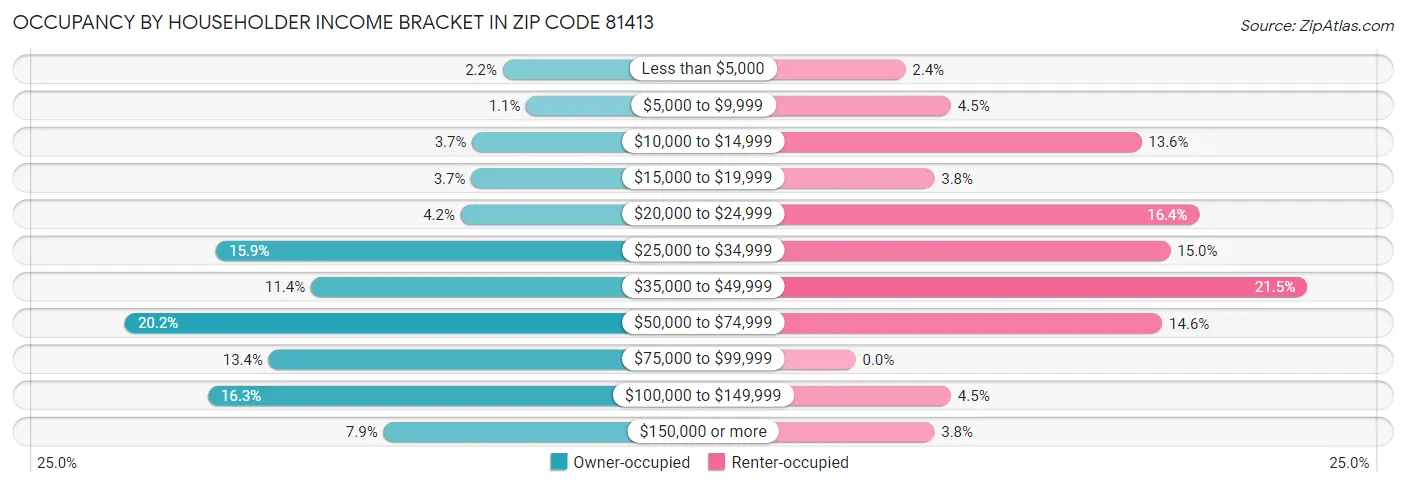 Occupancy by Householder Income Bracket in Zip Code 81413