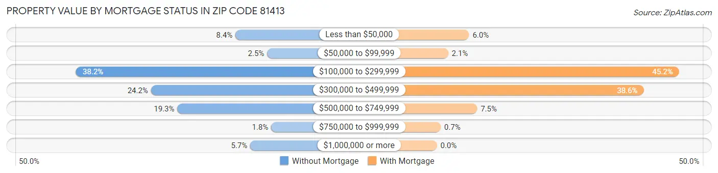 Property Value by Mortgage Status in Zip Code 81413