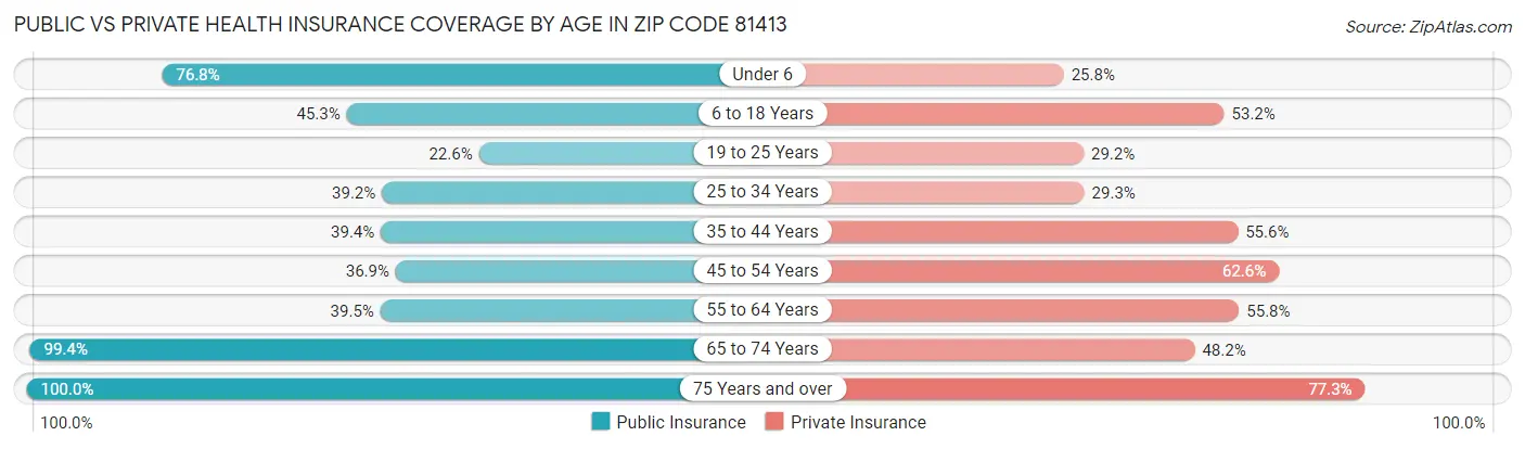 Public vs Private Health Insurance Coverage by Age in Zip Code 81413