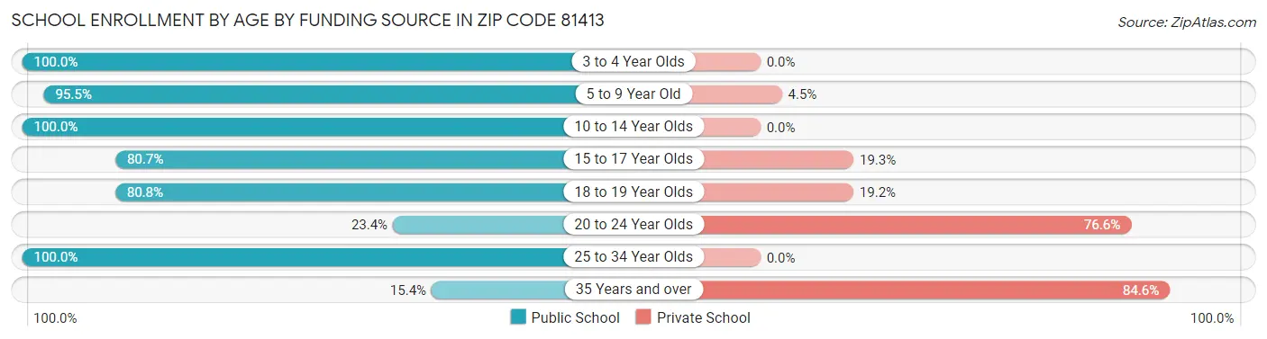 School Enrollment by Age by Funding Source in Zip Code 81413