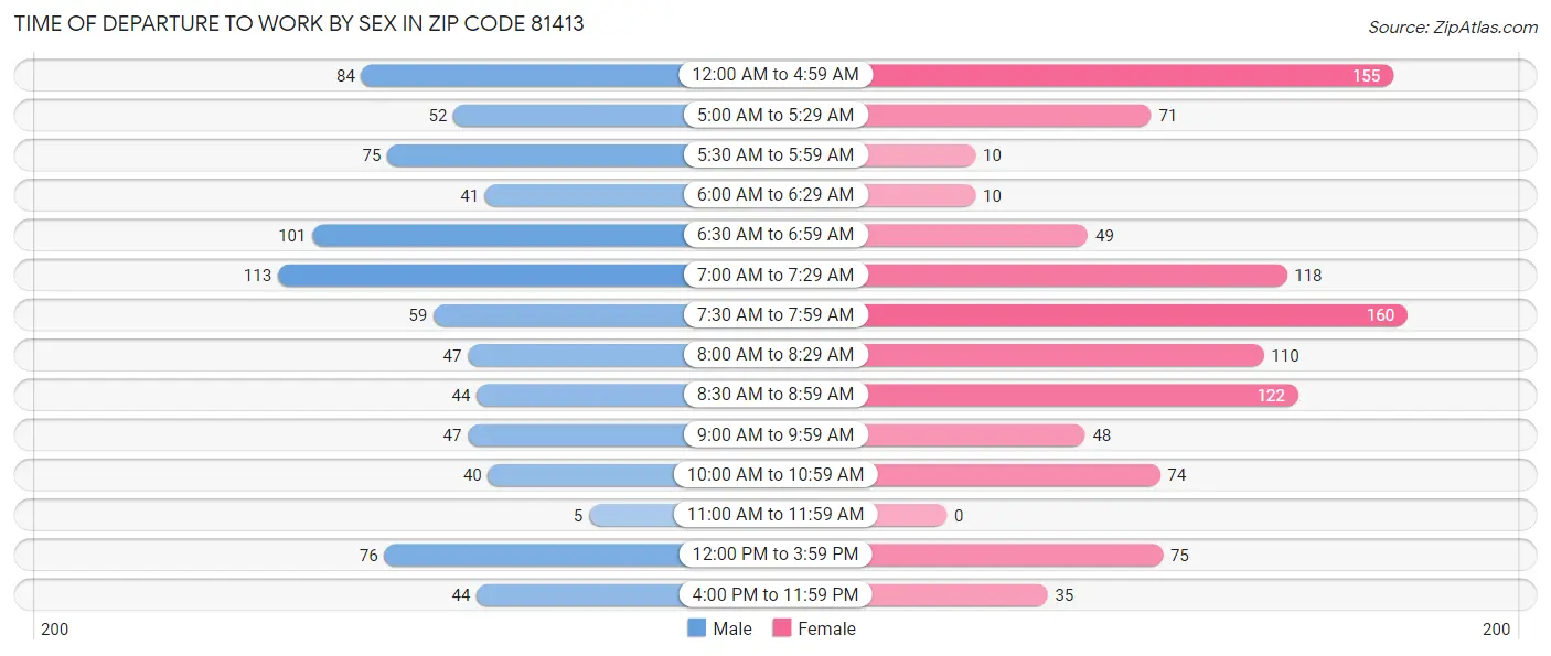 Time of Departure to Work by Sex in Zip Code 81413