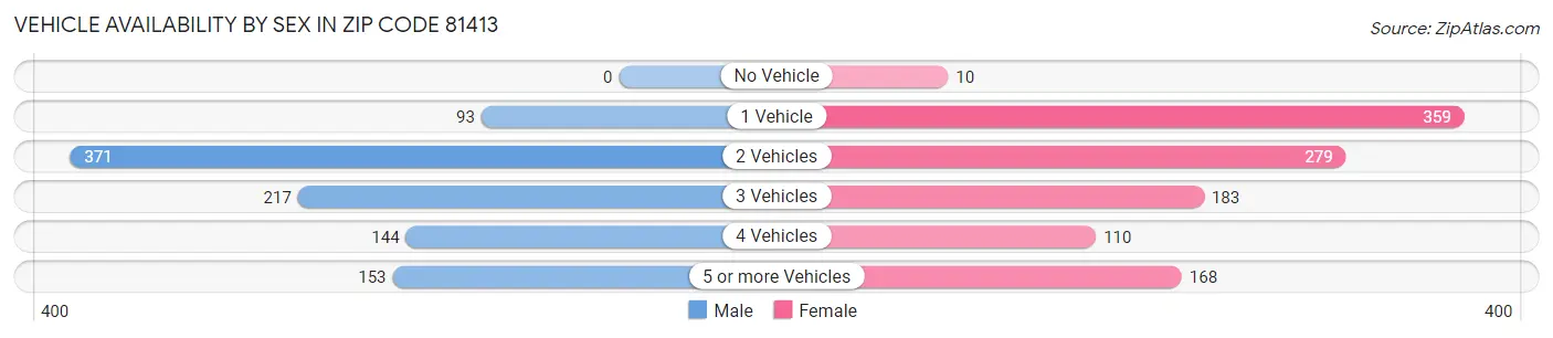Vehicle Availability by Sex in Zip Code 81413