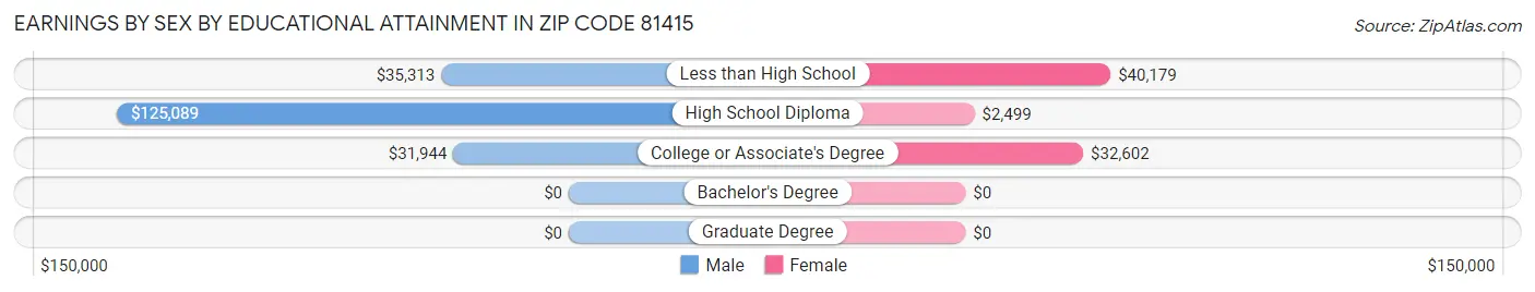 Earnings by Sex by Educational Attainment in Zip Code 81415