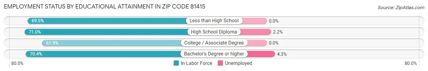 Employment Status by Educational Attainment in Zip Code 81415