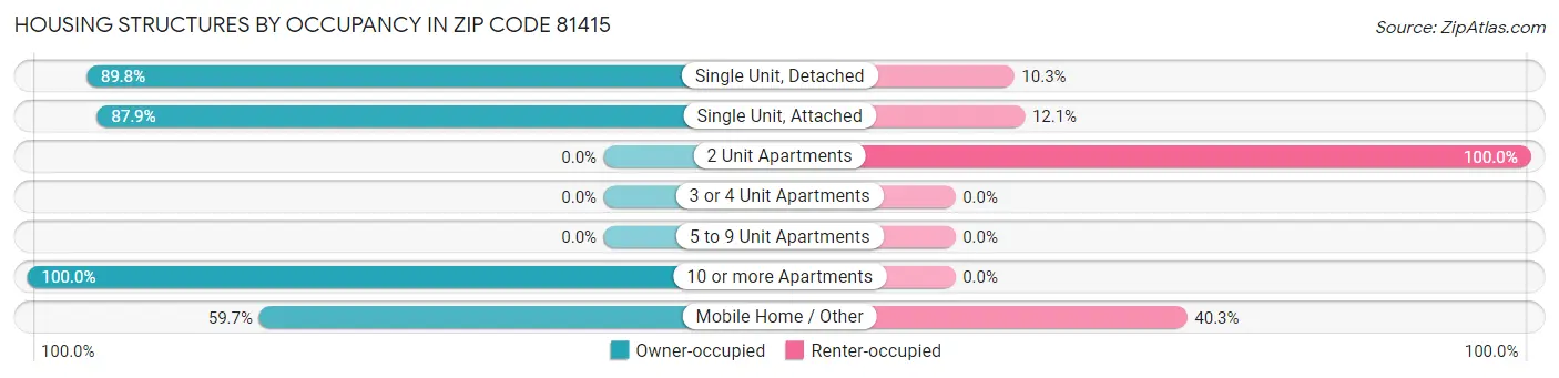 Housing Structures by Occupancy in Zip Code 81415