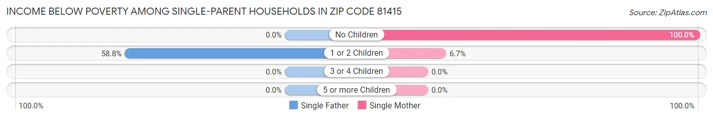 Income Below Poverty Among Single-Parent Households in Zip Code 81415