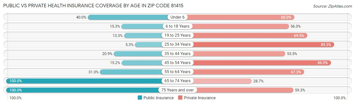 Public vs Private Health Insurance Coverage by Age in Zip Code 81415
