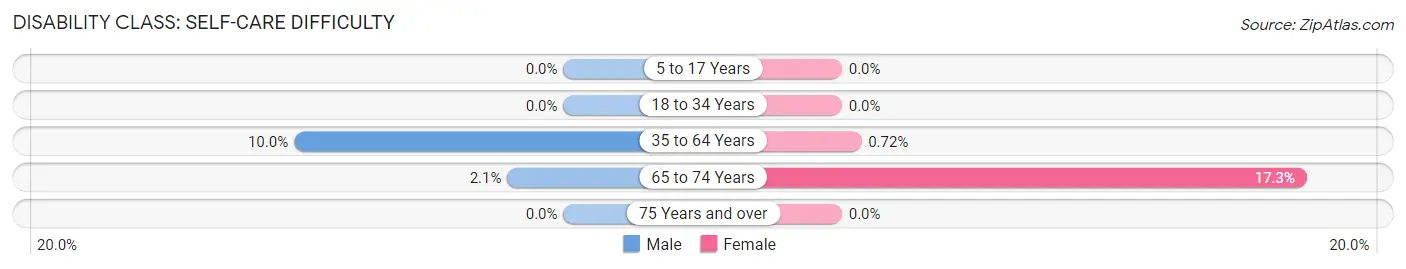 Disability in Zip Code 81415: <span>Self-Care Difficulty</span>