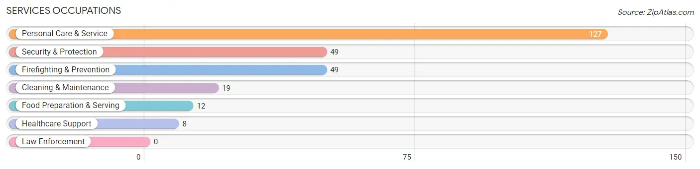 Services Occupations in Zip Code 81415