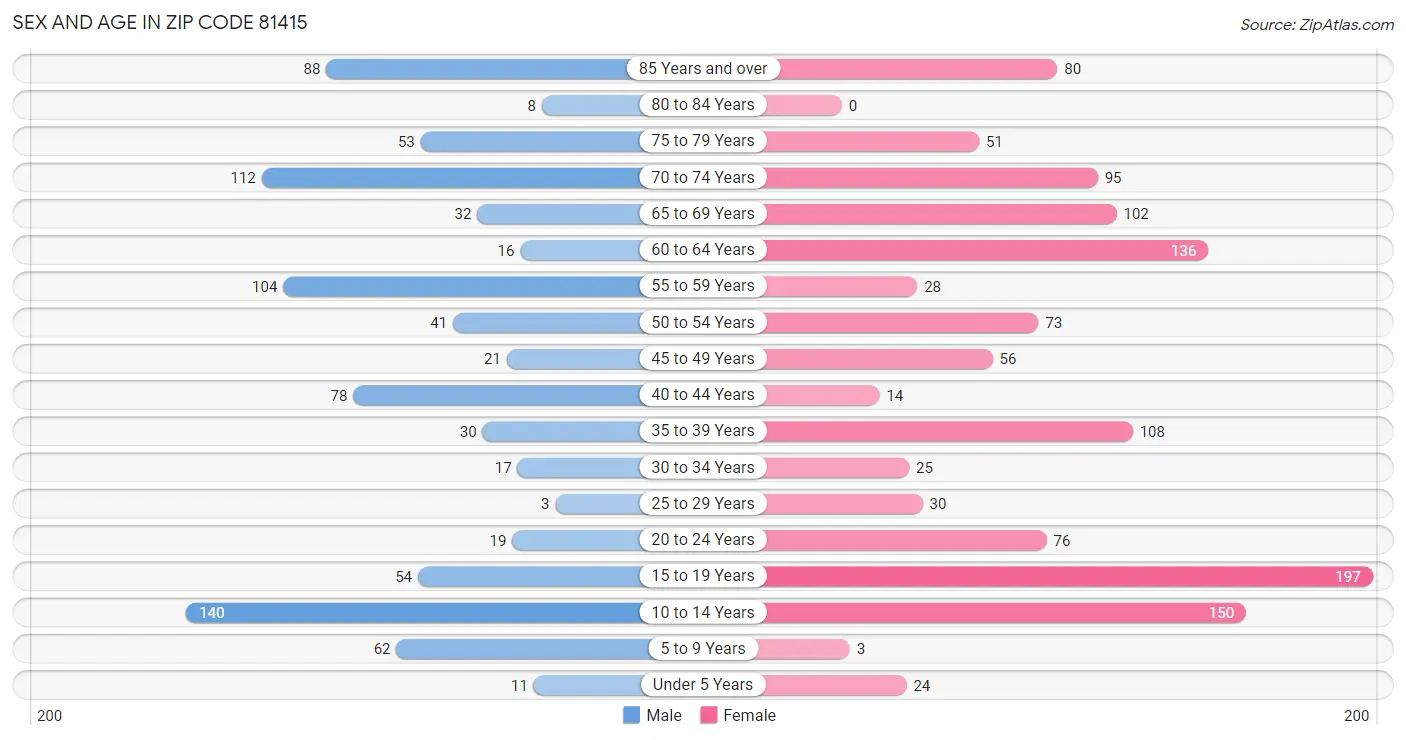 Sex and Age in Zip Code 81415