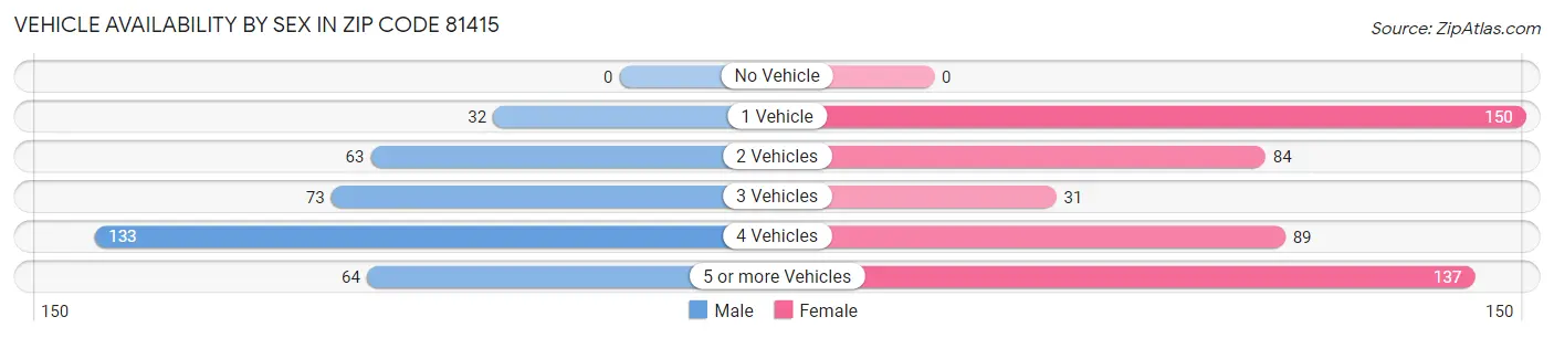 Vehicle Availability by Sex in Zip Code 81415