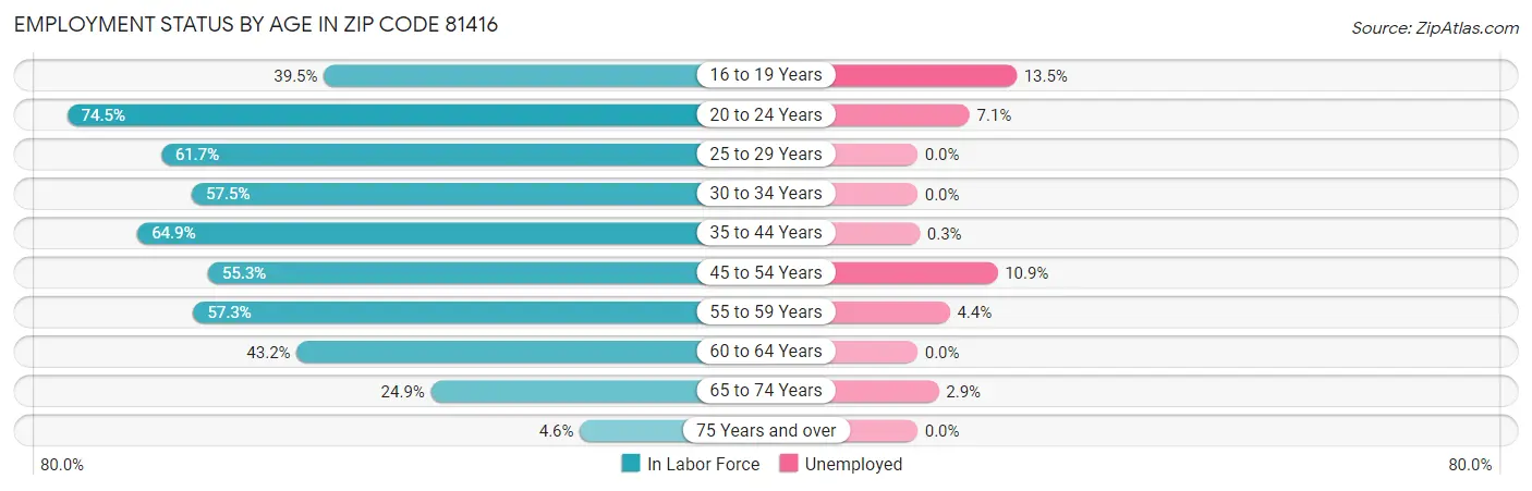 Employment Status by Age in Zip Code 81416
