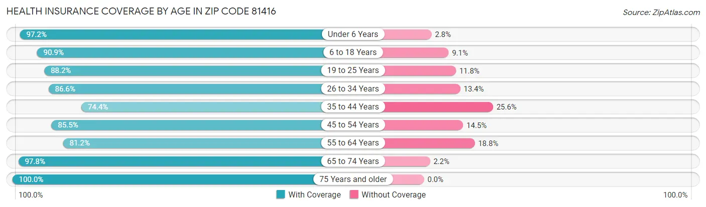 Health Insurance Coverage by Age in Zip Code 81416