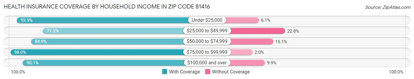 Health Insurance Coverage by Household Income in Zip Code 81416