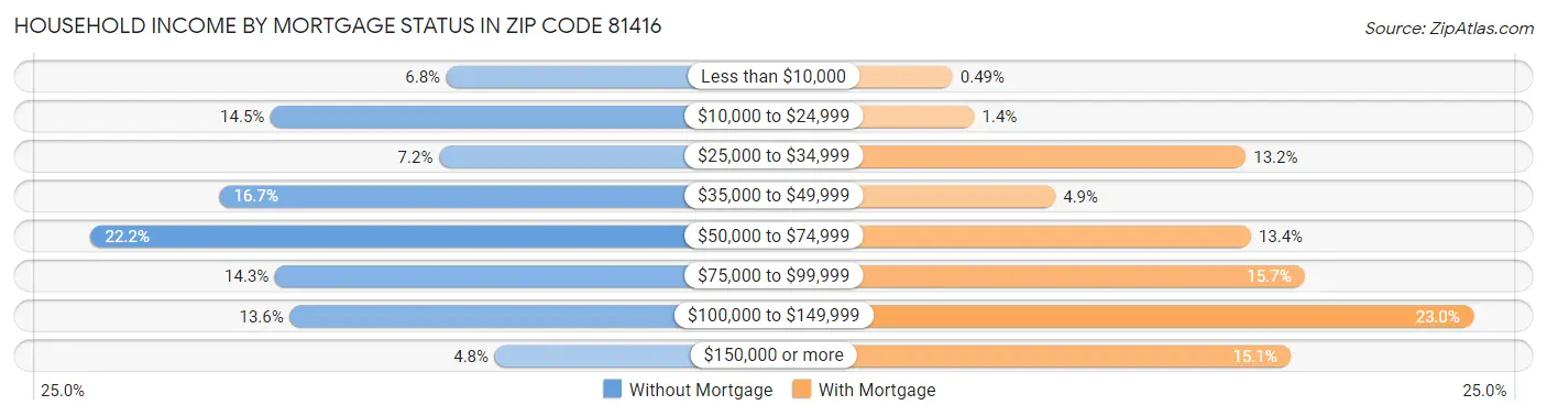 Household Income by Mortgage Status in Zip Code 81416