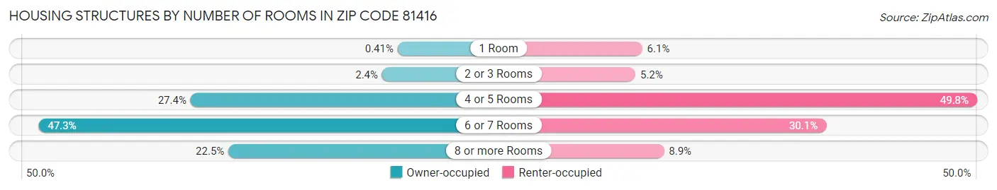 Housing Structures by Number of Rooms in Zip Code 81416
