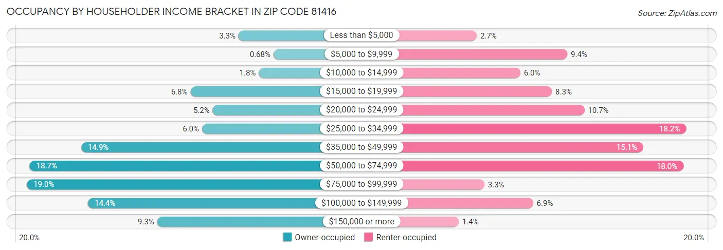 Occupancy by Householder Income Bracket in Zip Code 81416
