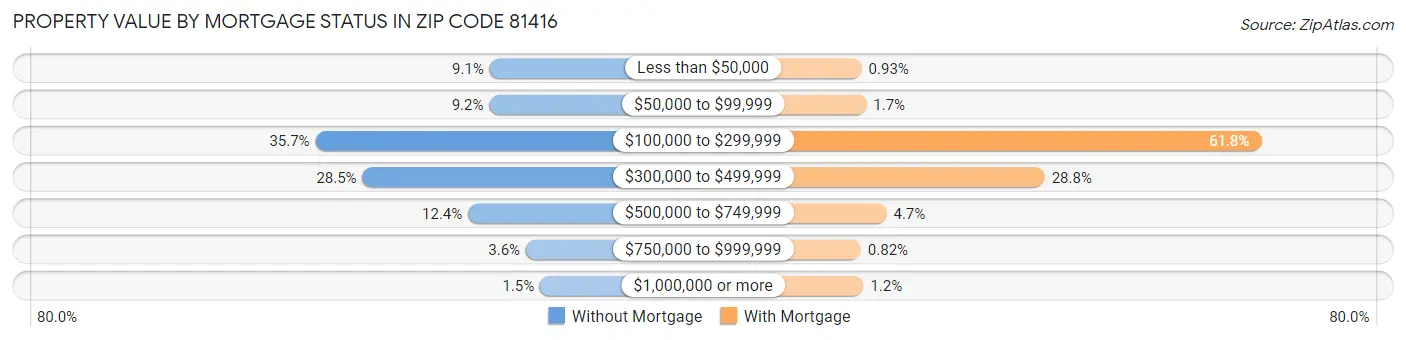 Property Value by Mortgage Status in Zip Code 81416
