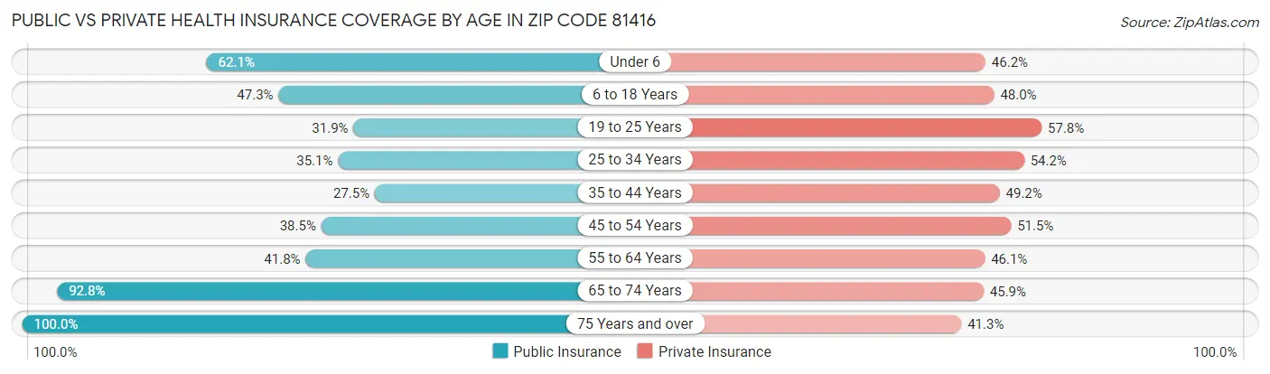 Public vs Private Health Insurance Coverage by Age in Zip Code 81416