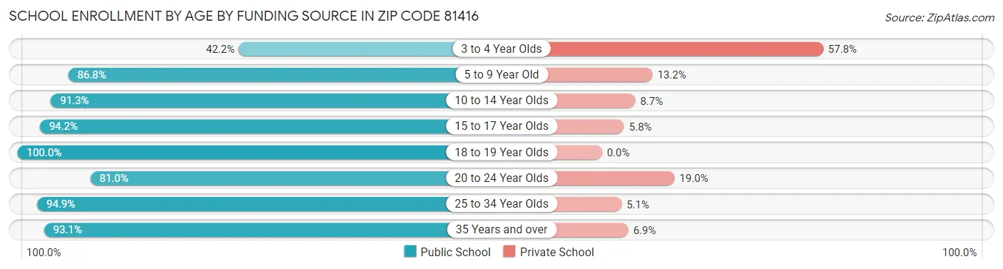 School Enrollment by Age by Funding Source in Zip Code 81416
