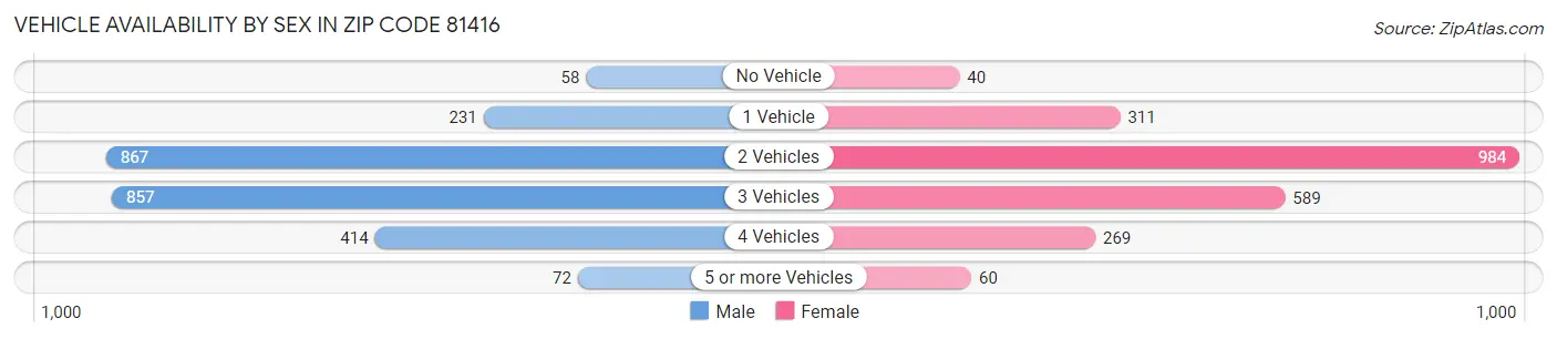 Vehicle Availability by Sex in Zip Code 81416
