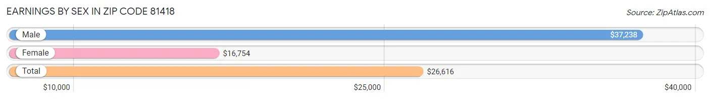 Earnings by Sex in Zip Code 81418