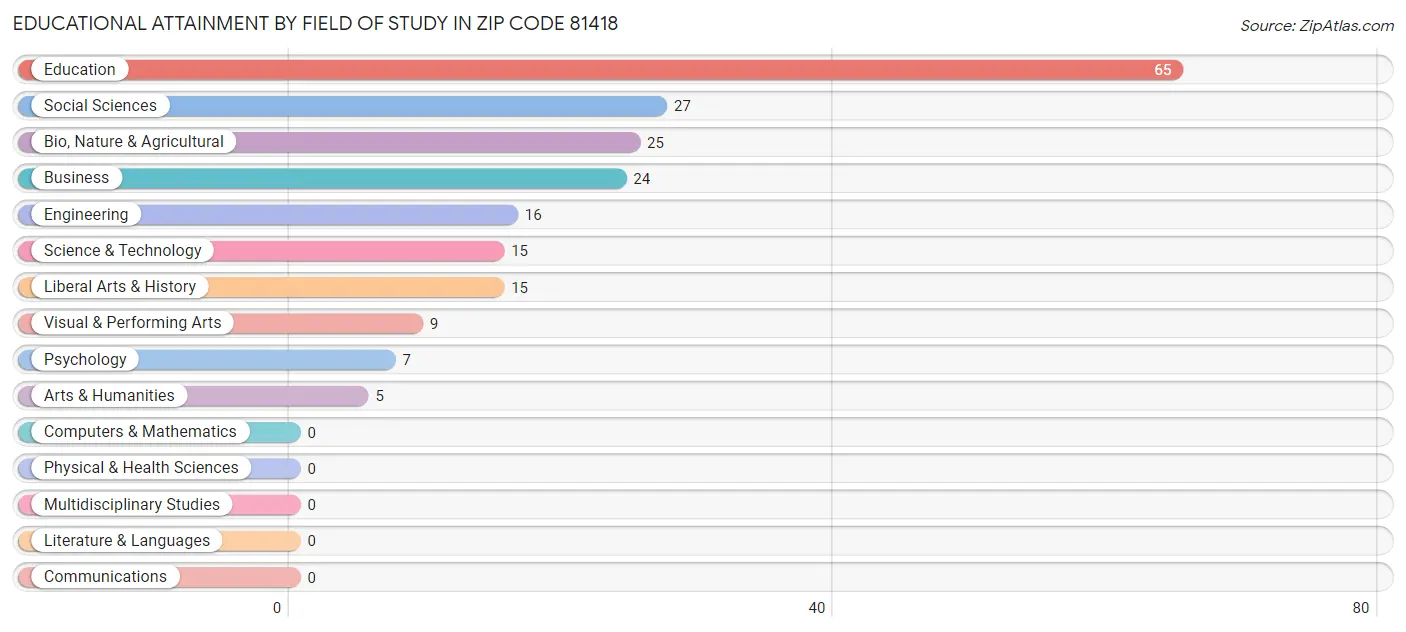 Educational Attainment by Field of Study in Zip Code 81418