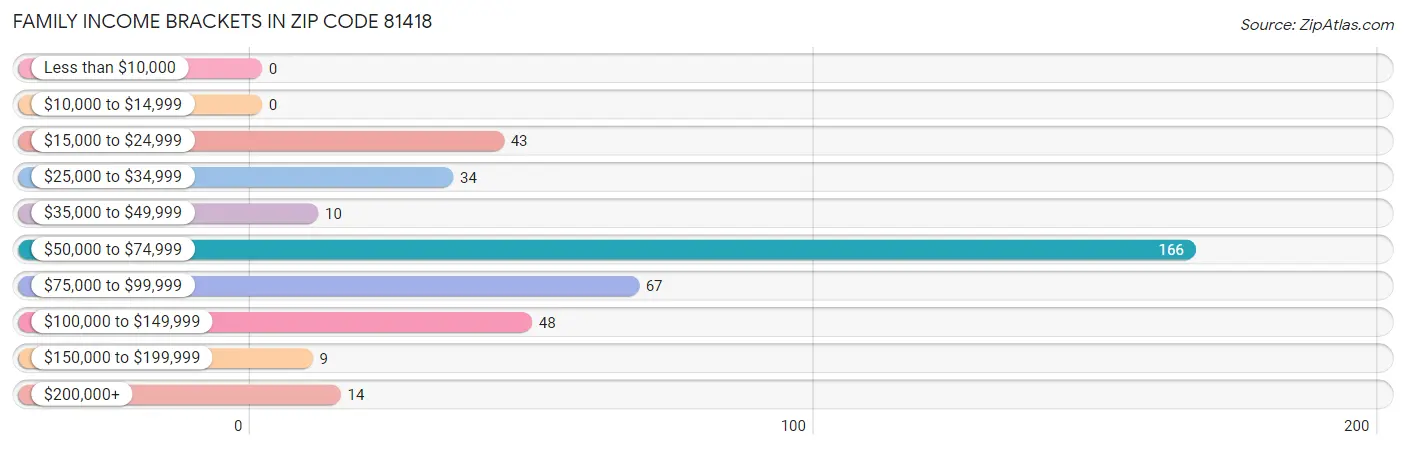 Family Income Brackets in Zip Code 81418