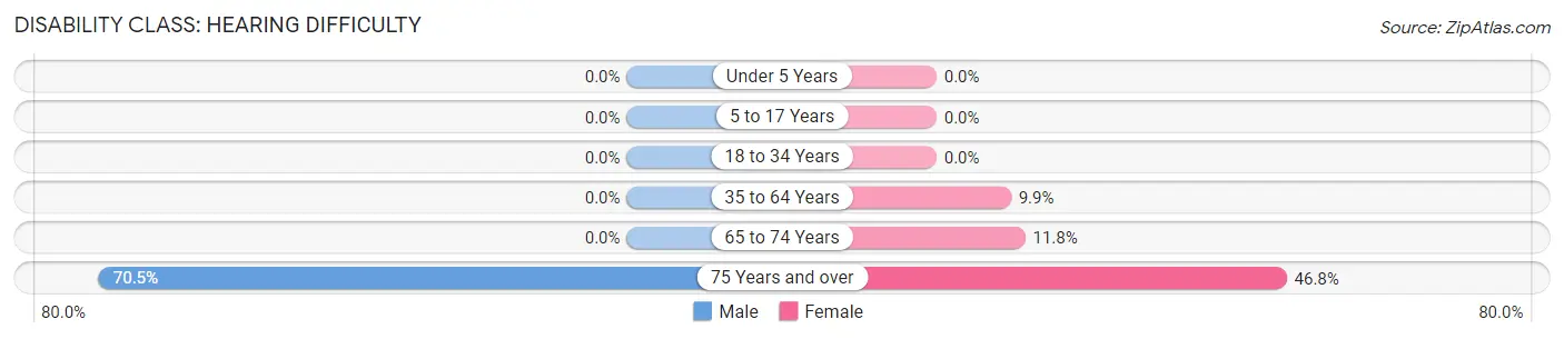 Disability in Zip Code 81418: <span>Hearing Difficulty</span>